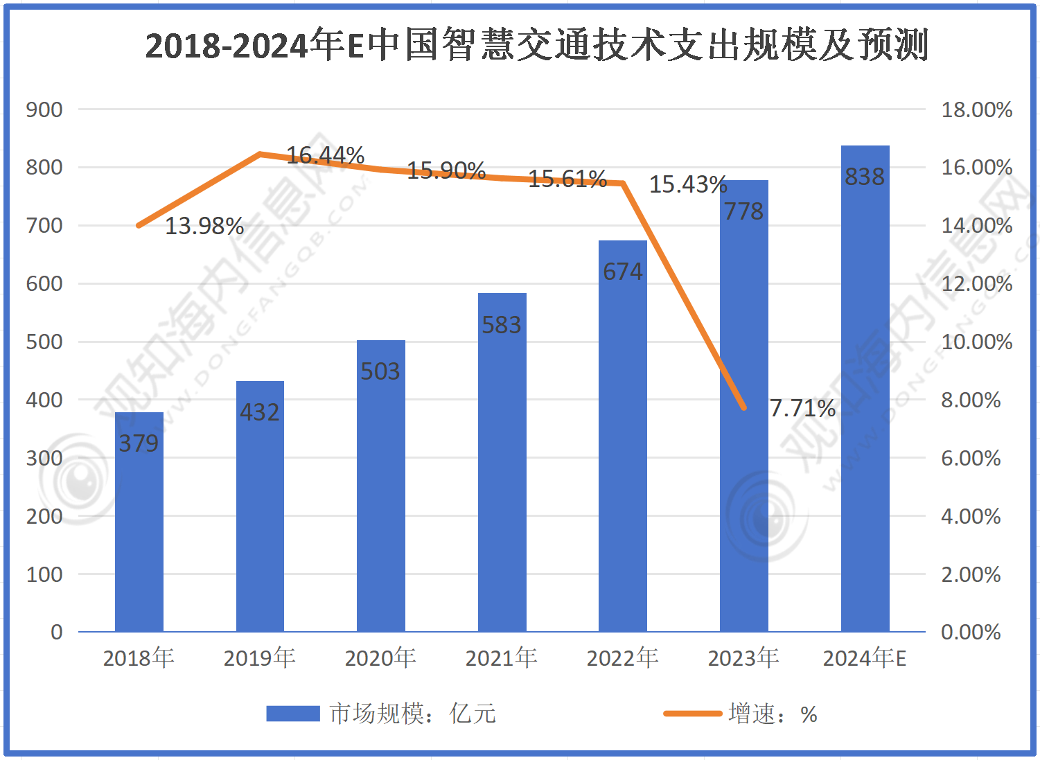 最新市场调研！预计2024智慧交通行业规模有望突破2610亿同比增长7%「图」