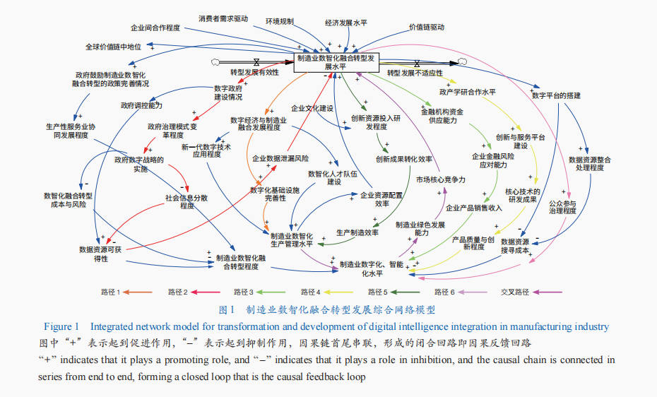 |尊龙d88最新登录地址制造业数智化融合转型发展的关键要素、机理分析及评价指标研究