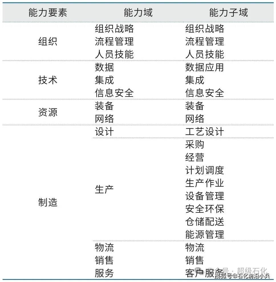 炼化企业数字化转型成熟度评估研究及应用！